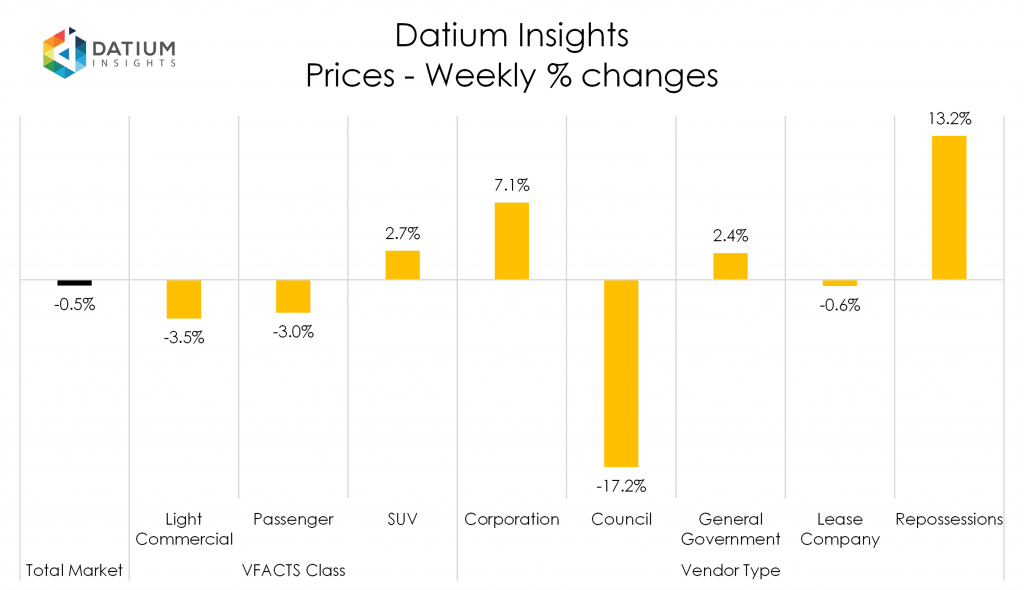 Weekly Price Changes