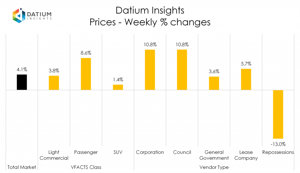 Weekly Price Changes