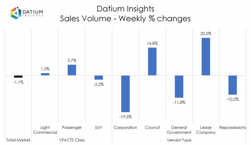 Weekly Sales Volume Changes