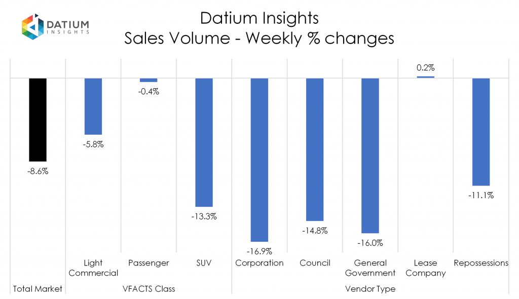 Weekly Sales Volume Changes