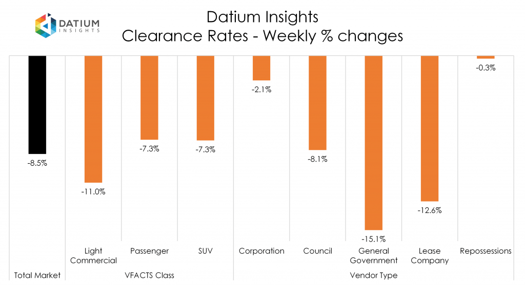 Weekly Clearance Rate Changes