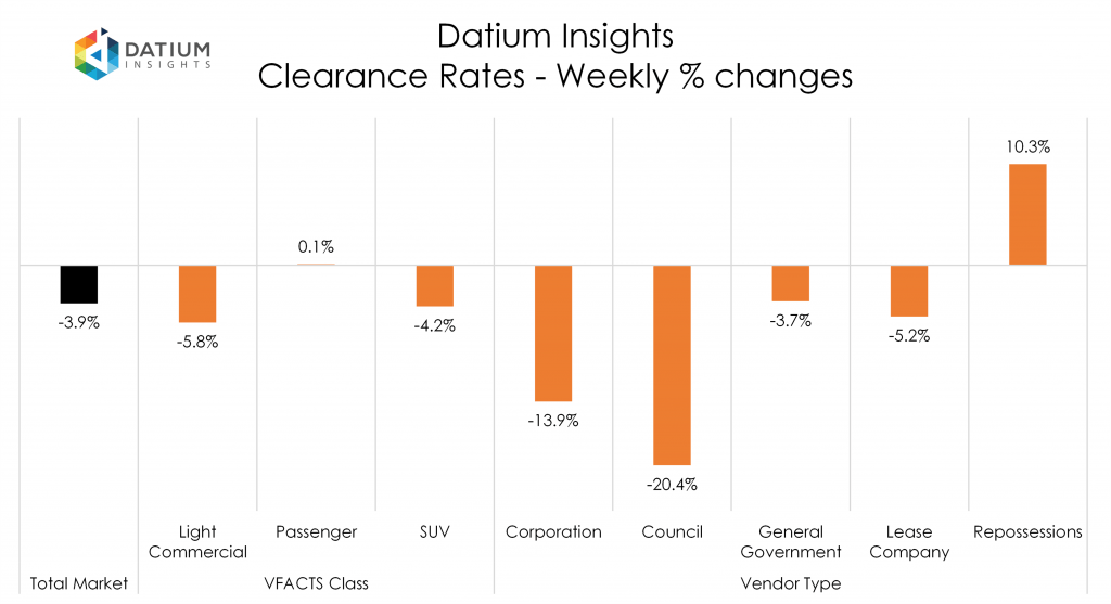 Weekly Clearance Rate Changes