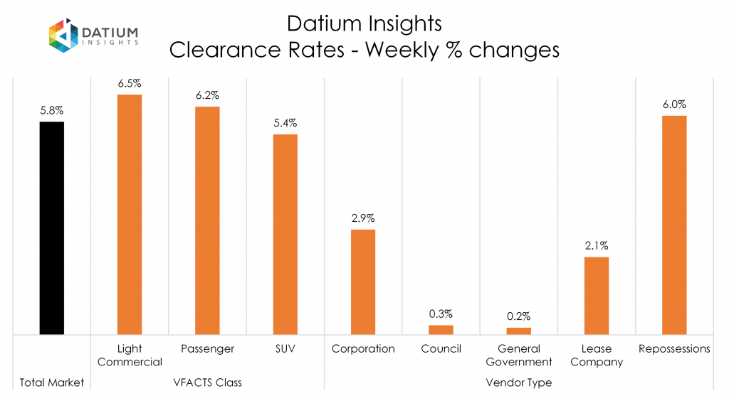 Weekly Clearance Rate Changes