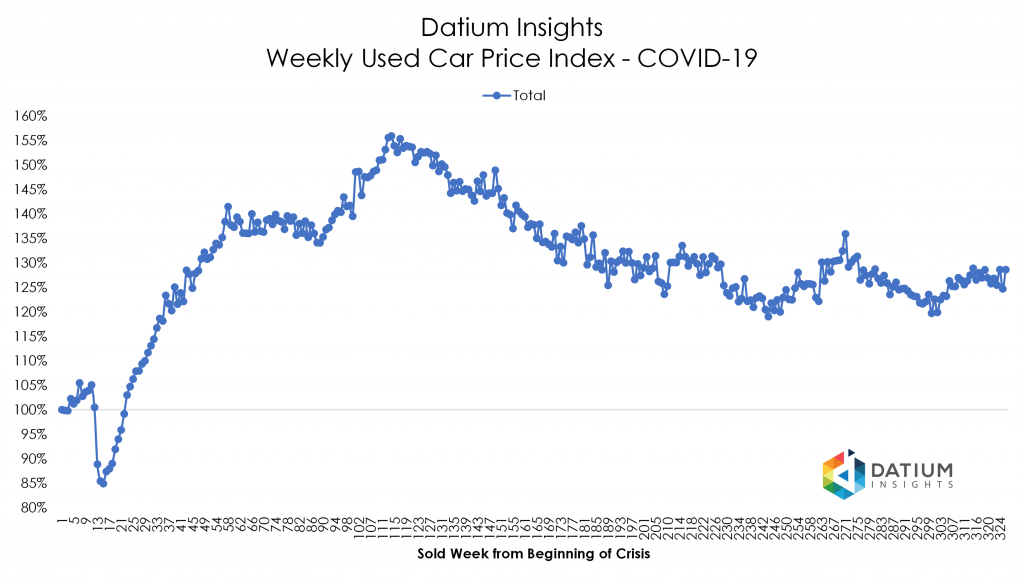 Price Index COVID-19 versus GFC