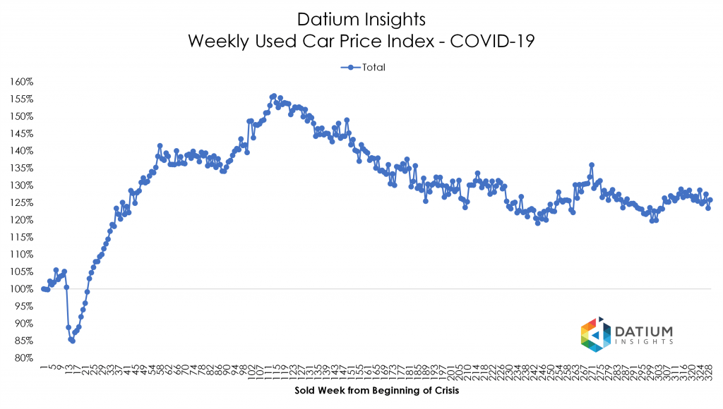Price Index COVID-19 versus GFC