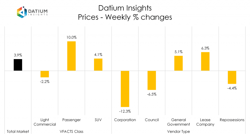 Weekly Price Changes