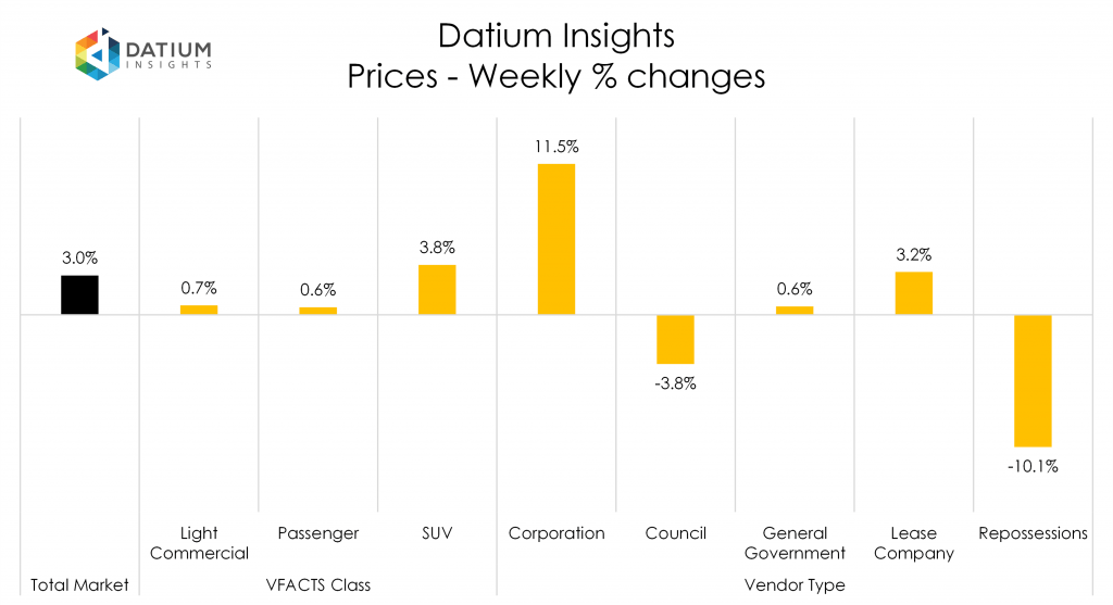 Weekly Price Changes
