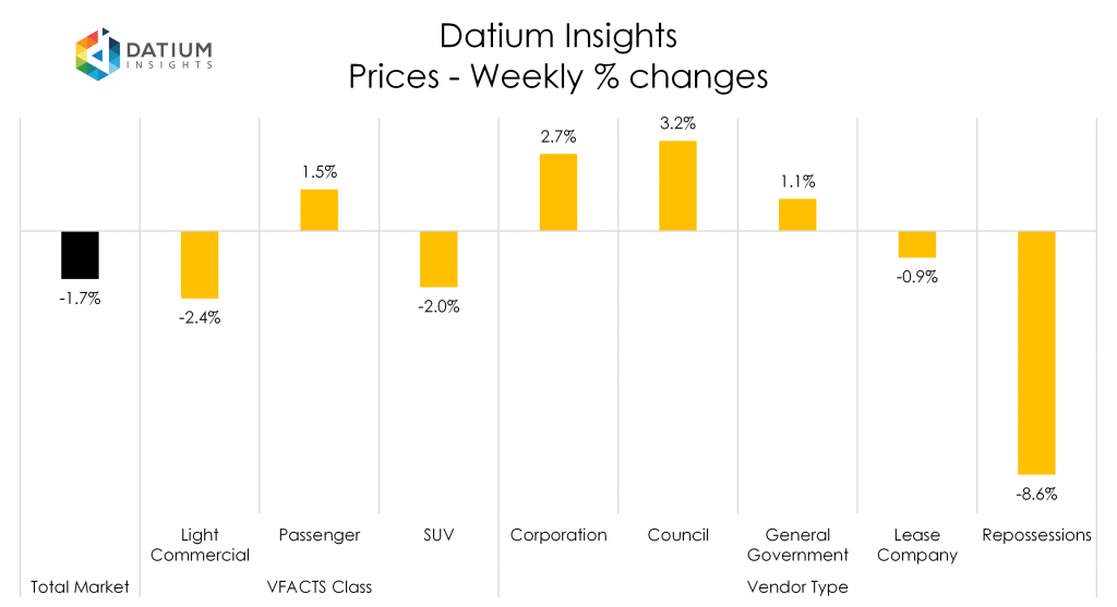 Weekly Price Changes