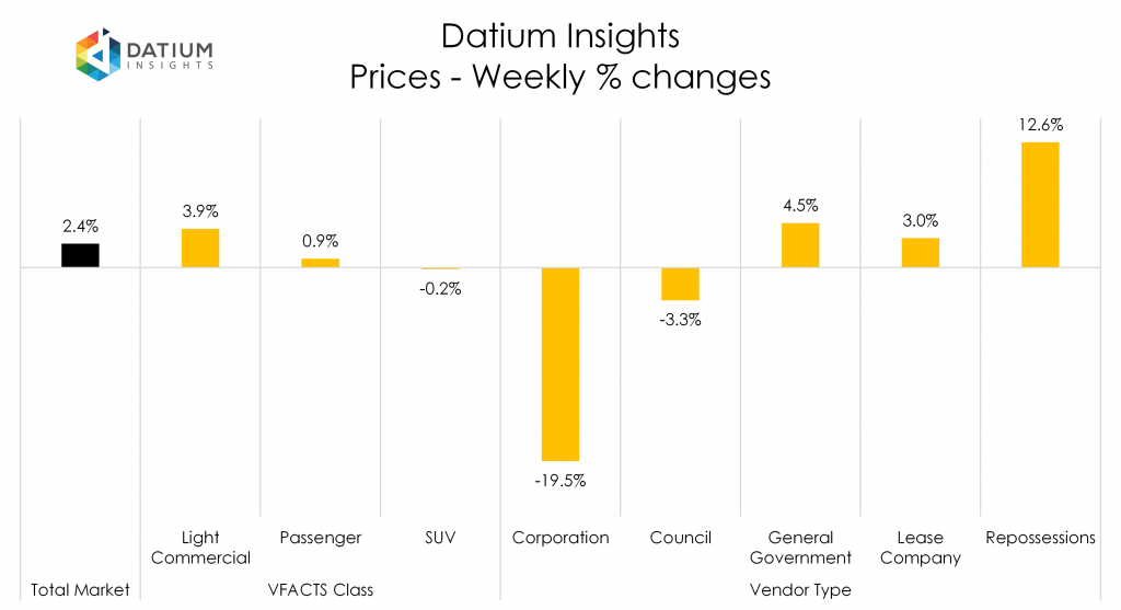 Weekly Price Changes