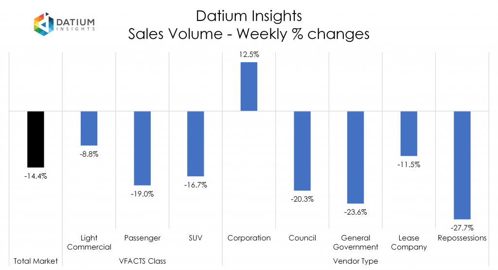 Weekly Sales Volume Changes
