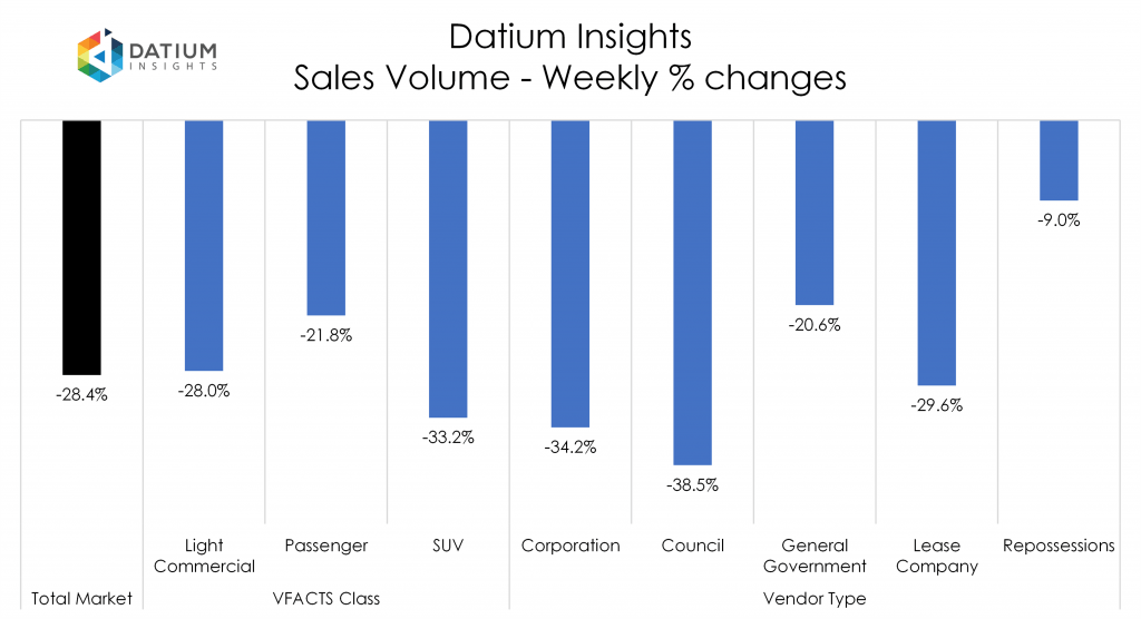 Weekly Sales Volume Changes