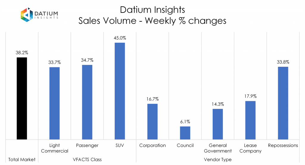 Weekly Sales Volume Changes