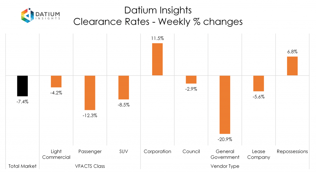 Weekly Clearance Rate Changes