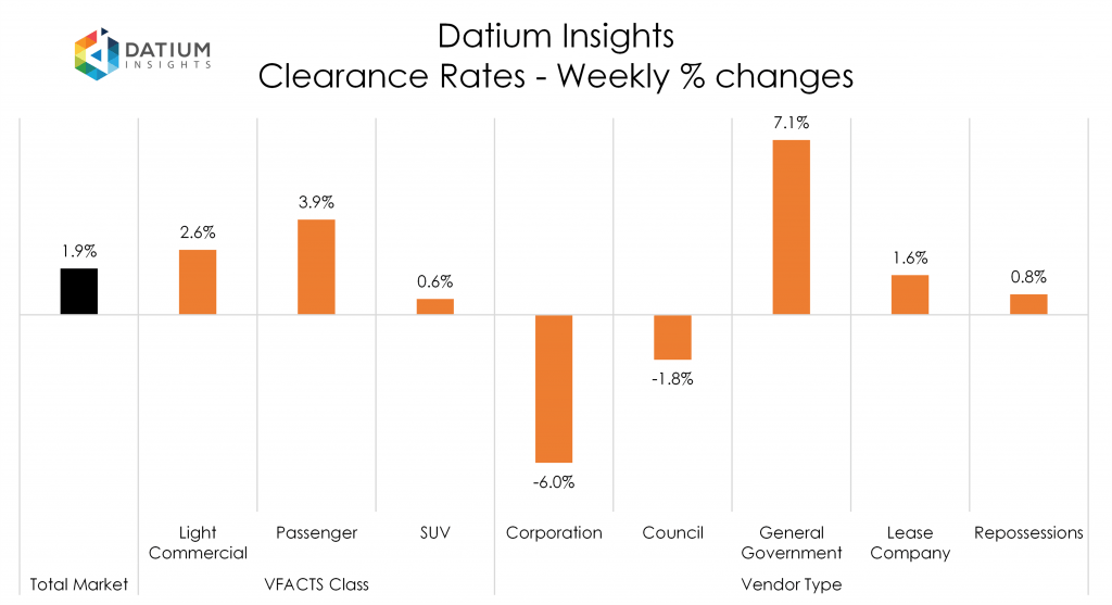 Weekly Clearance Rate Changes