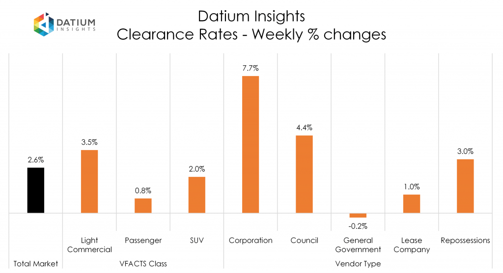 Weekly Clearance Rate Changes