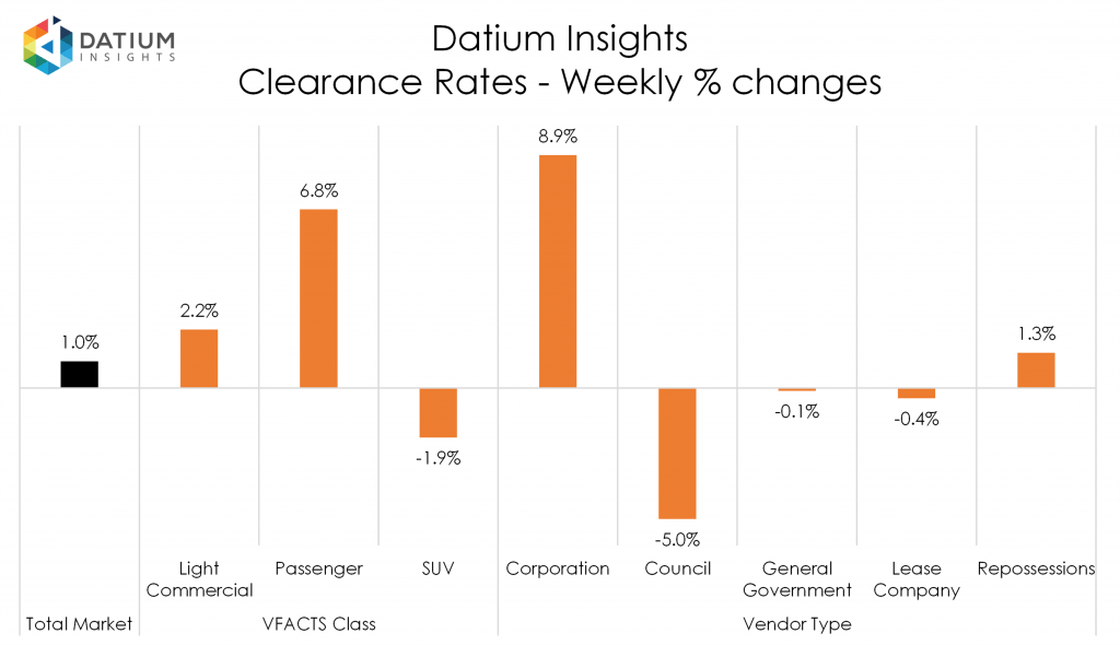 Weekly Clearance Rate Changes
