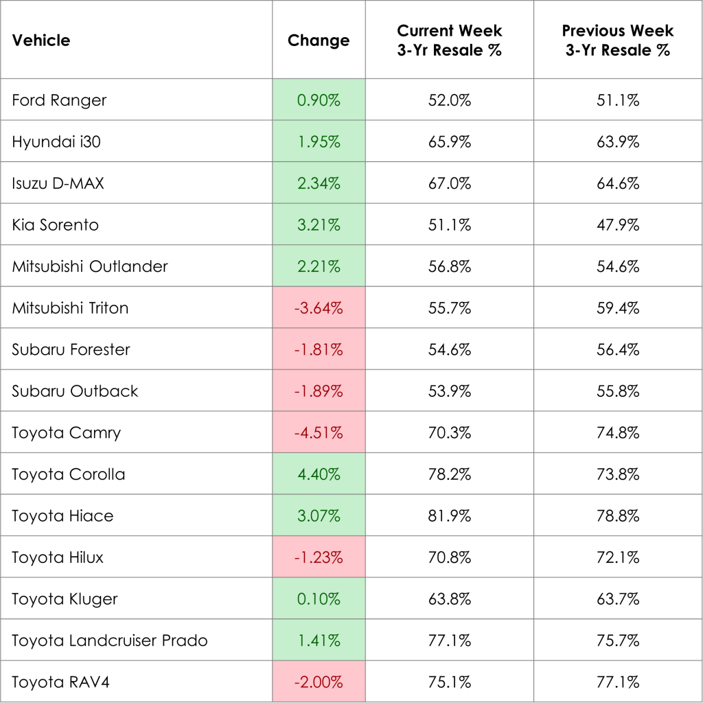 Weekly Prices Changes for Top Models