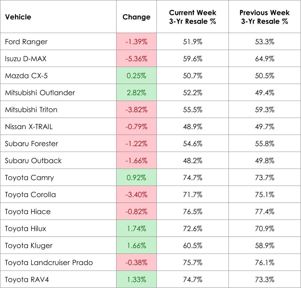 Weekly Prices Changes for Top Models