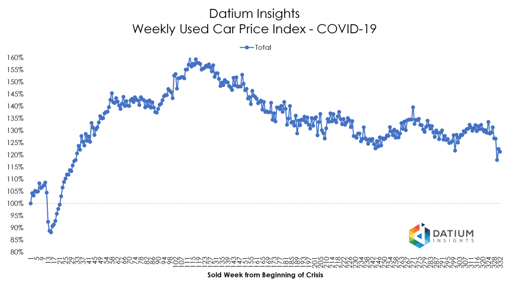 Price Index COVID-19 versus GFC