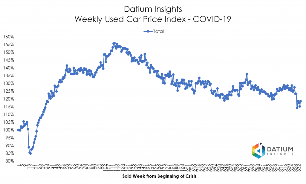 Price Index COVID-19 versus GFC