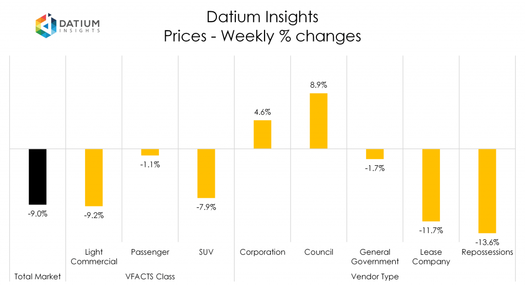 Weekly Price Changes