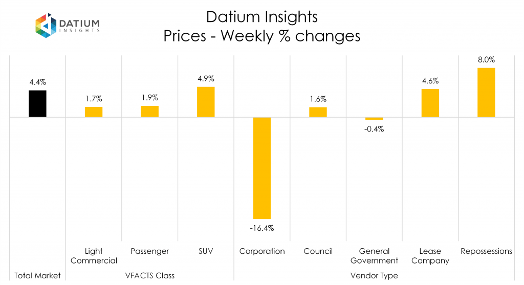Weekly Price Changes