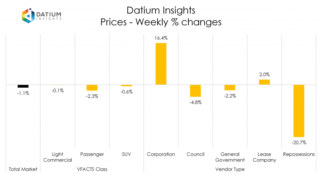 Weekly Price Changes