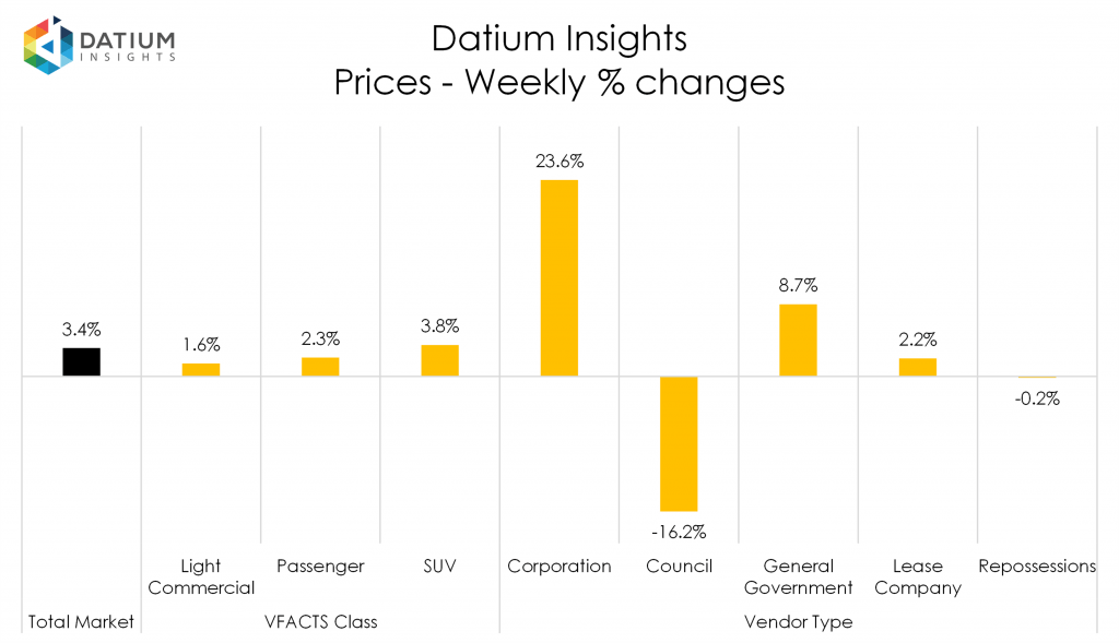 Weekly Price Changes