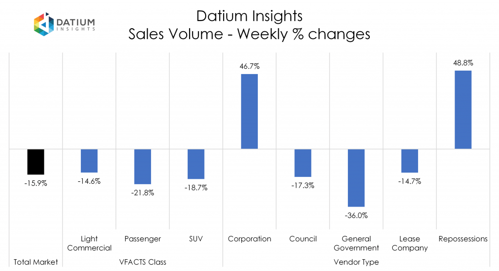 Weekly Sales Volume Changes