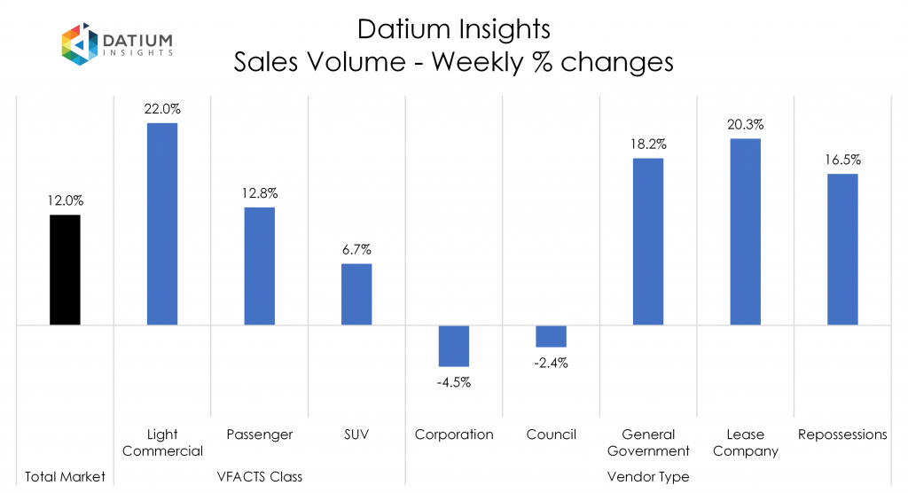 Weekly Sales Volume Changes