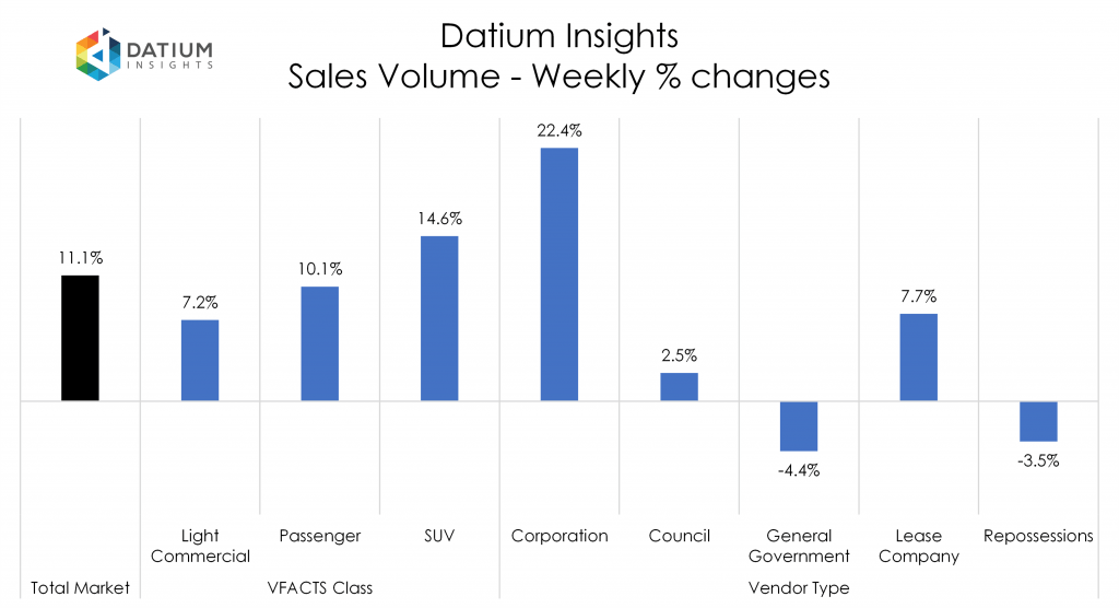 Weekly Sales Volume Changes