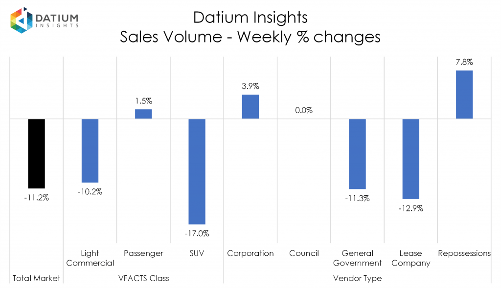 Weekly Sales Volume Changes