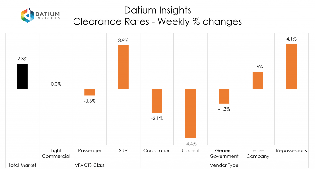 Weekly Clearance Rate Changes