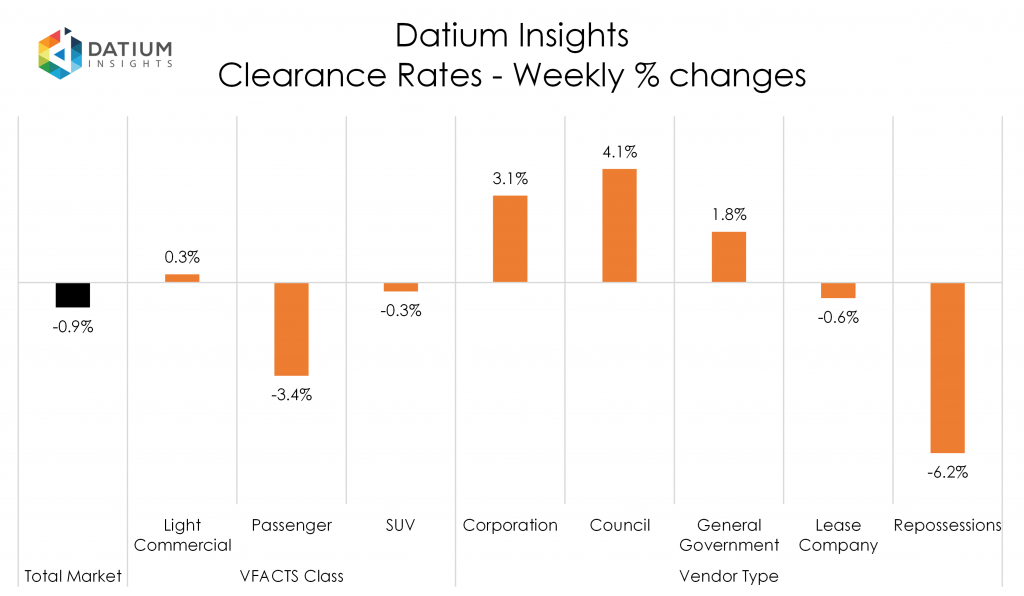 Weekly Clearance Rate Changes
