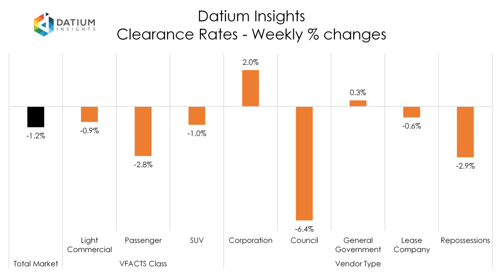 Weekly Clearance Rate Changes