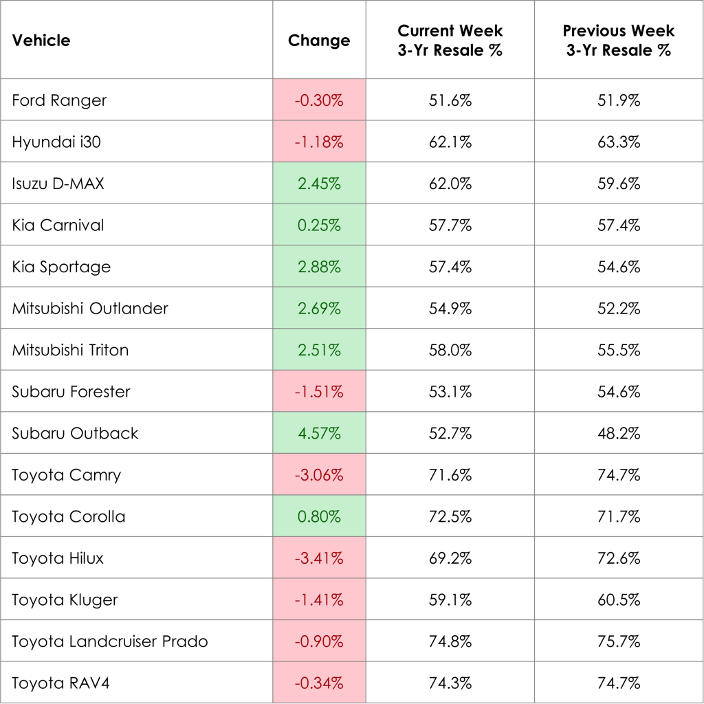 Weekly Prices Changes for Top Models