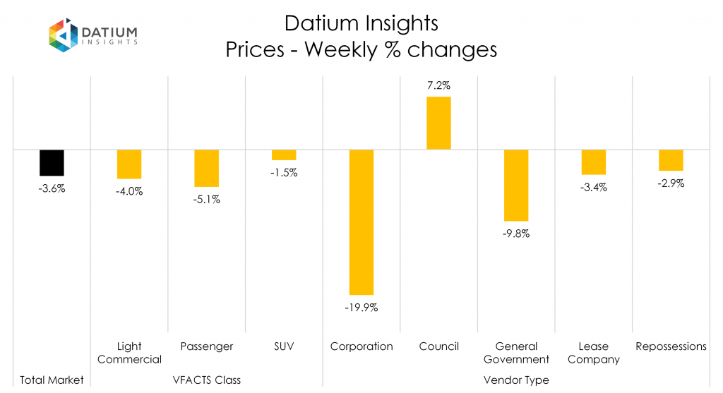 Weekly Price Changes