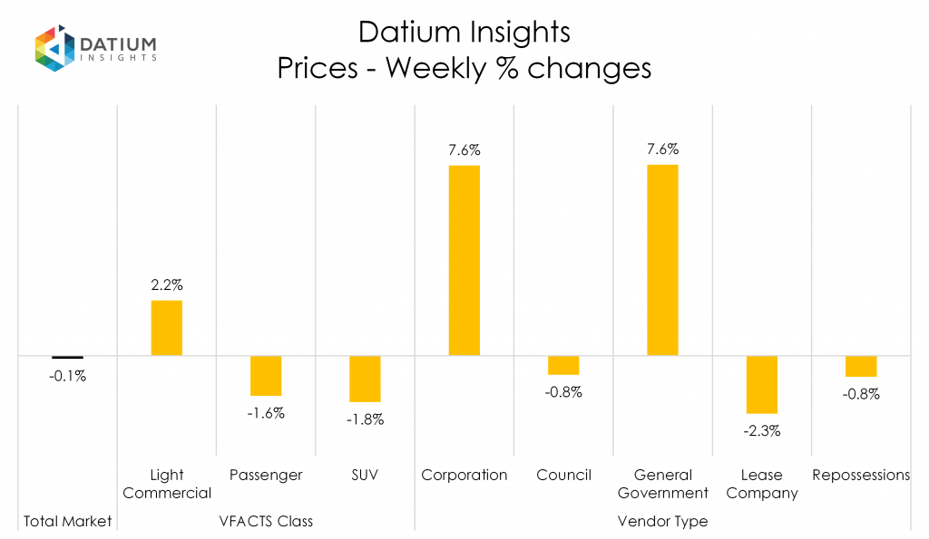 Weekly Price Changes