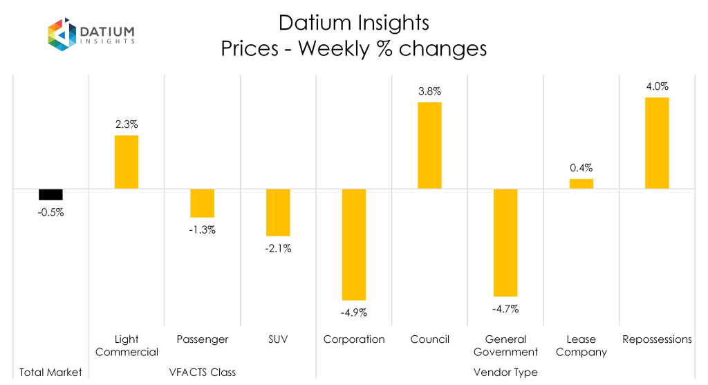 Weekly Price Changes