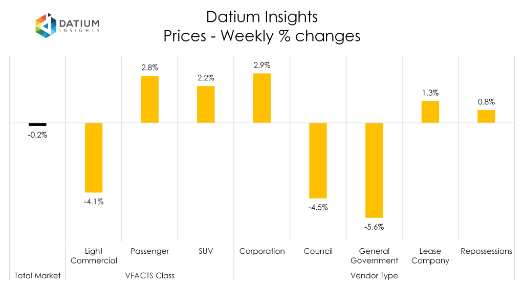 Weekly Price Changes
