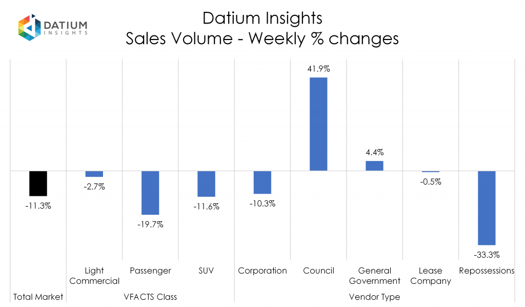 Weekly Sales Volume Changes