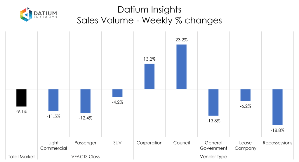 Weekly Sales Volume Changes