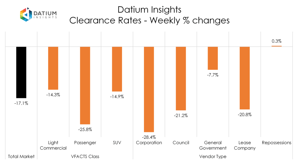 Weekly Clearance Rate Changes