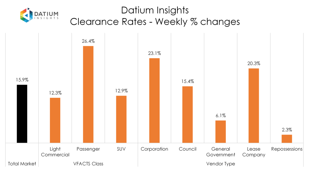 Weekly Clearance Rate Changes