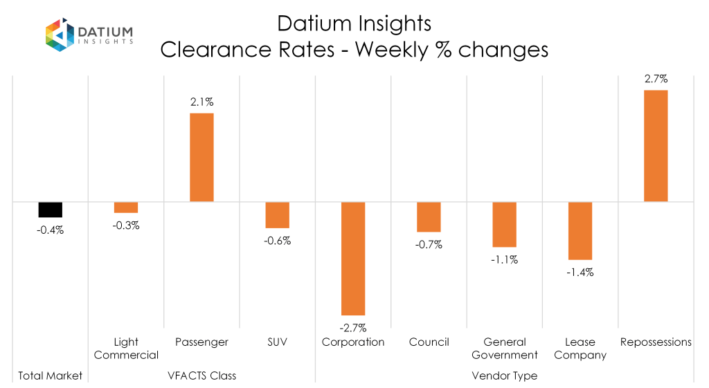 Weekly Clearance Rate Changes