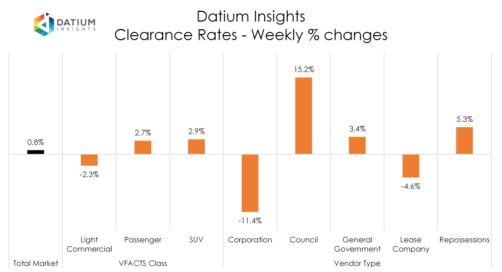 Weekly Clearance Rate Changes