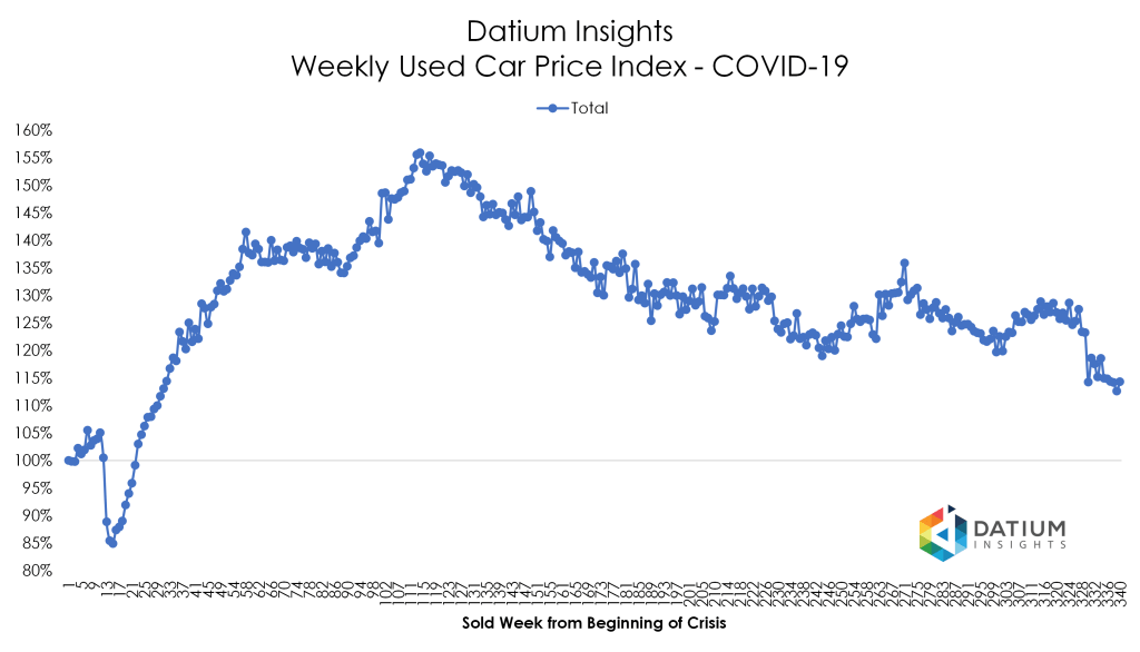 Price Index COVID-19 versus GFC
