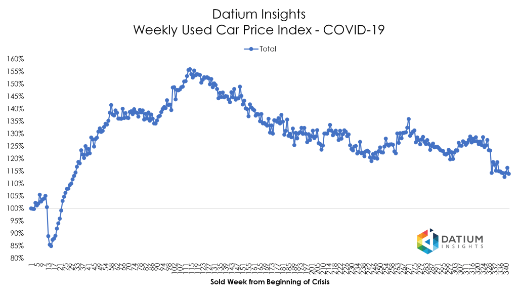 Price Index COVID-19 versus GFC