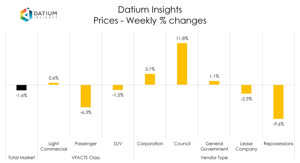 Weekly Price Changes
