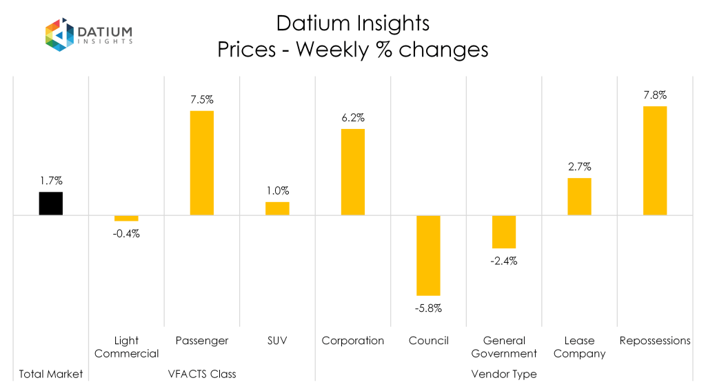 Weekly Price Changes